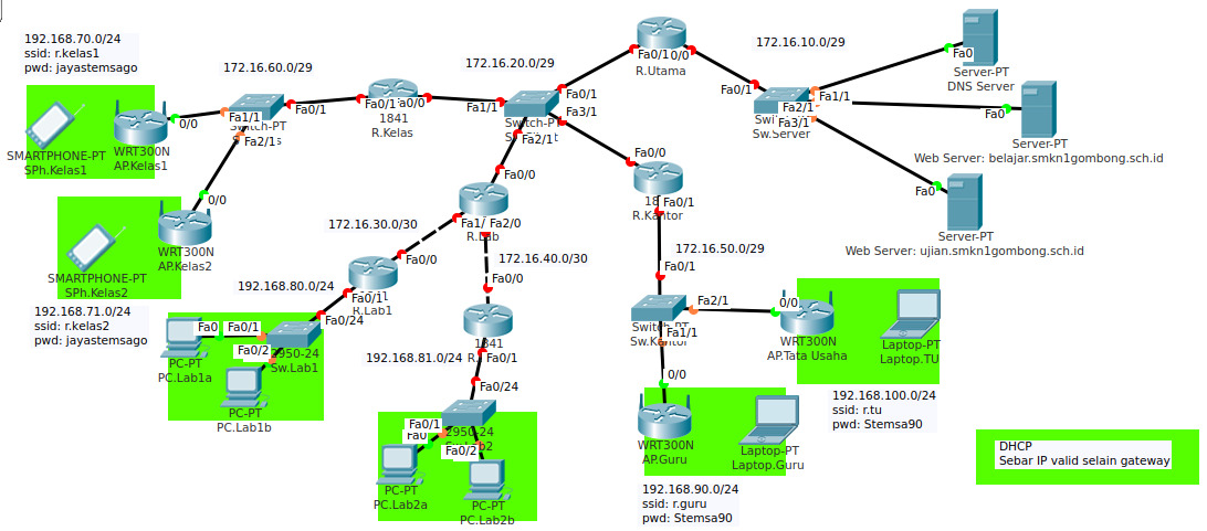 Konfigurasi Routing Information Protocol Rip Pada Cisco Packet Tracer