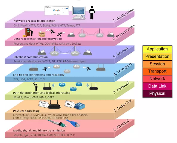 Osi Open Systems Interconnection Layers Sebagai Standarisasi Jaringan